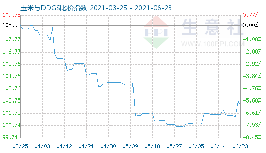 6月23日玉米与DDGS比价指数图