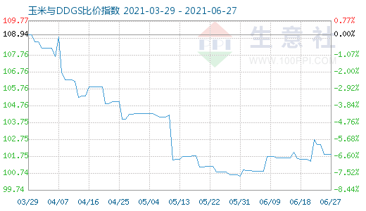 6月27日玉米与DDGS比价指数图