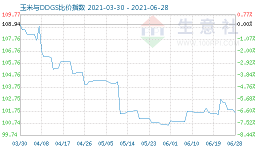 6月28日玉米与DDGS比价指数图