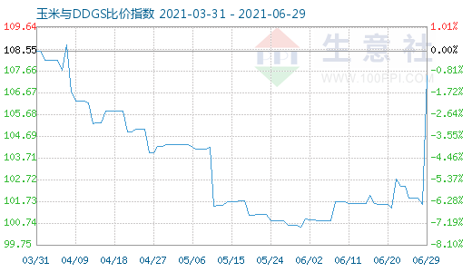 6月29日玉米与DDGS比价指数图