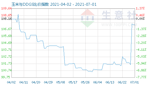 7月1日玉米与DDGS比价指数图