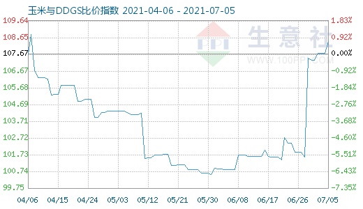 7月5日玉米与DDGS比价指数图