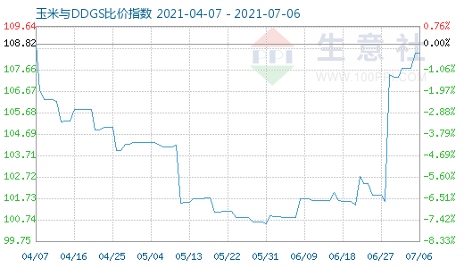 7月6日玉米与DDGS比价指数图