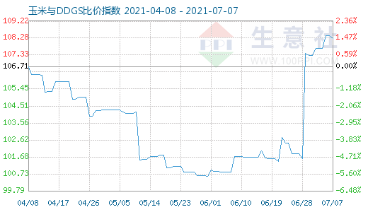 7月7日玉米与DDGS比价指数图