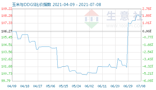 7月8日玉米与DDGS比价指数图