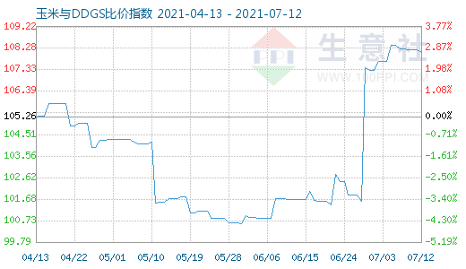 7月12日玉米与DDGS比价指数图