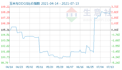 7月13日玉米与DDGS比价指数图