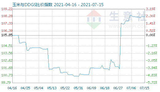 7月15日玉米与DDGS比价指数图