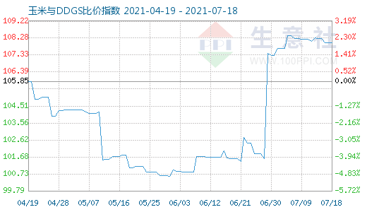 7月18日玉米与DDGS比价指数图