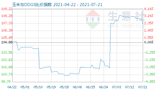 7月21日玉米与DDGS比价指数图