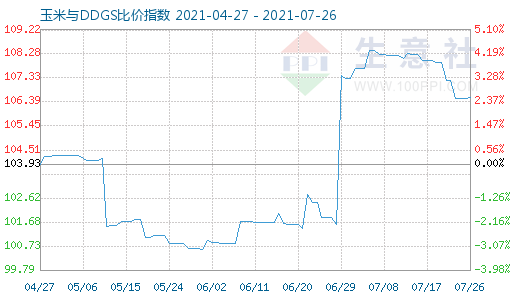 7月26日玉米与DDGS比价指数图