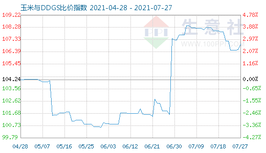 7月27日玉米与DDGS比价指数图