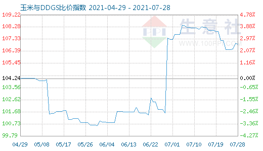 7月28日玉米与DDGS比价指数图