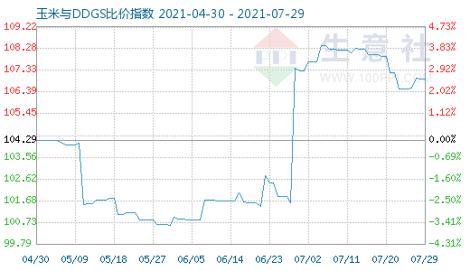 7月29日玉米与DDGS比价指数图