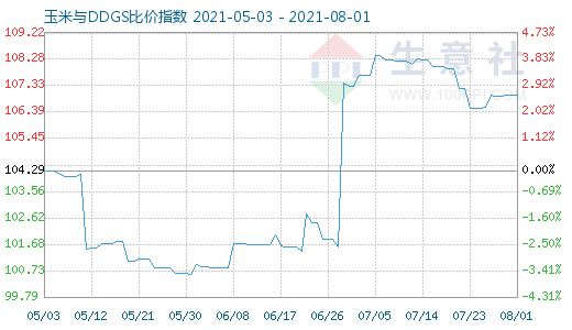8月1日玉米与DDGS比价指数图