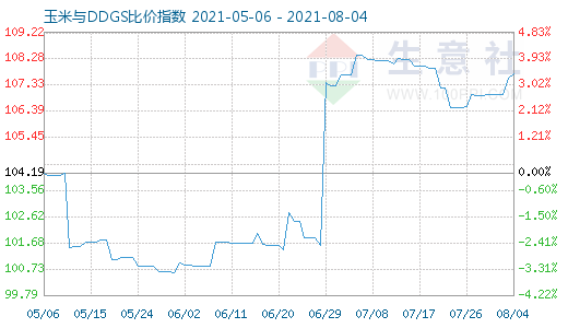 8月4日玉米与DDGS比价指数图