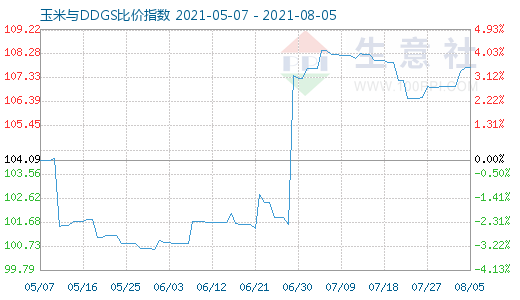 8月5日玉米与DDGS比价指数图