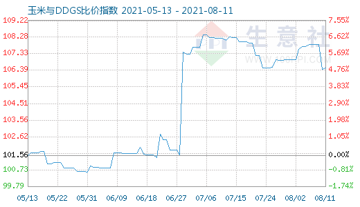 8月11日玉米与DDGS比价指数图