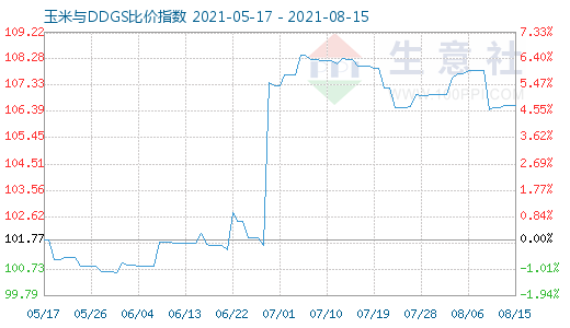 8月15日玉米与DDGS比价指数图