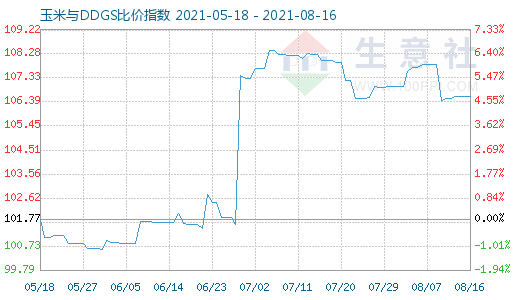 8月16日玉米与DDGS比价指数图