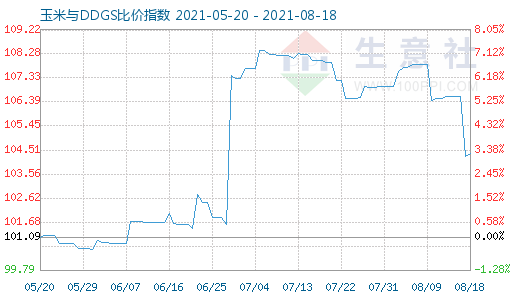 8月18日玉米与DDGS比价指数图