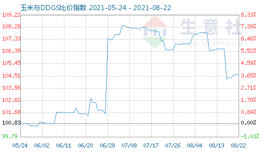 8月22日玉米与DDGS比价指数图