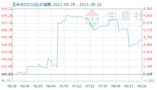 8月26日玉米与DDGS比价指数图