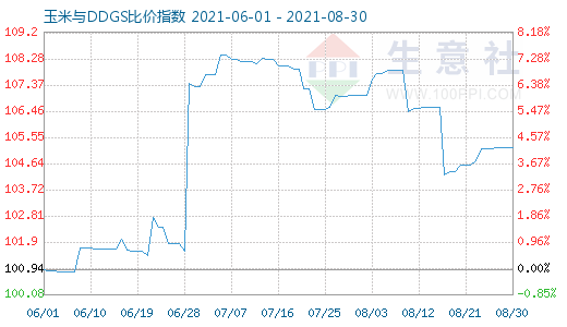 8月30日玉米与DDGS比价指数图