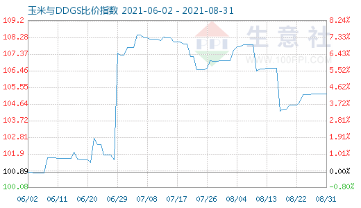 8月31日玉米与DDGS比价指数图