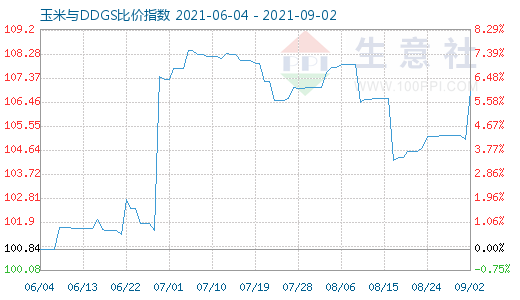 9月2日玉米与DDGS比价指数图