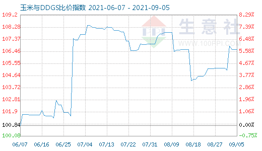 9月5日玉米与DDGS比价指数图