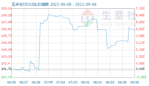 9月6日玉米与DDGS比价指数图