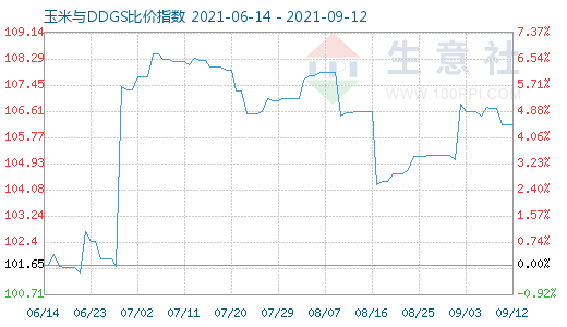 9月12日玉米与DDGS比价指数图