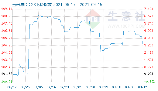 9月15日玉米与DDGS比价指数图