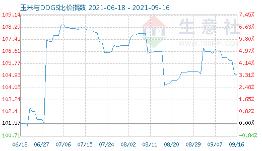 9月16日玉米与DDGS比价指数图