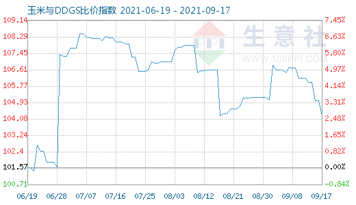 9月17日玉米与DDGS比价指数图