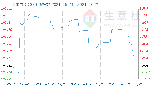 9月21日玉米与DDGS比价指数图