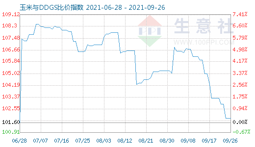 9月26日玉米与DDGS比价指数图