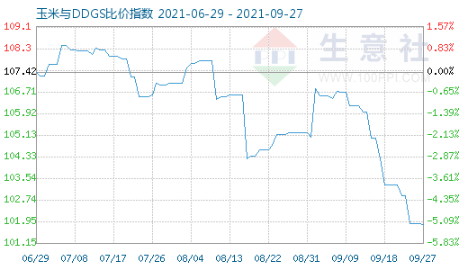 9月27日玉米与DDGS比价指数图