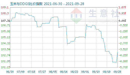 9月28日玉米与DDGS比价指数图