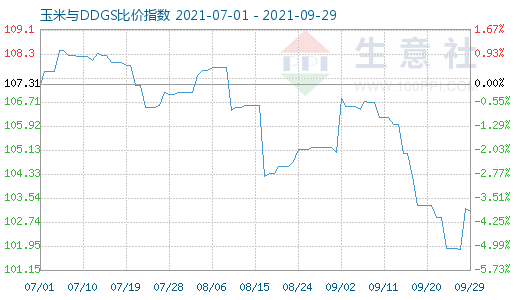 9月29日玉米与DDGS比价指数图