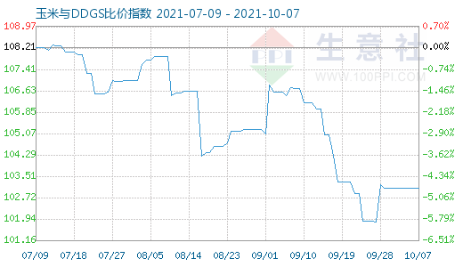 10月7日玉米与DDGS比价指数图