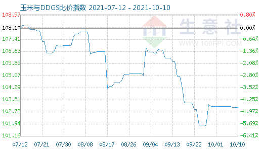 10月10日玉米与DDGS比价指数图