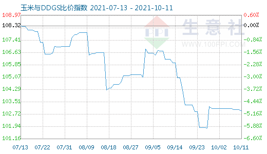 10月11日玉米与DDGS比价指数图