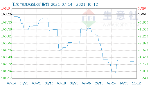 10月12日玉米与DDGS比价指数图