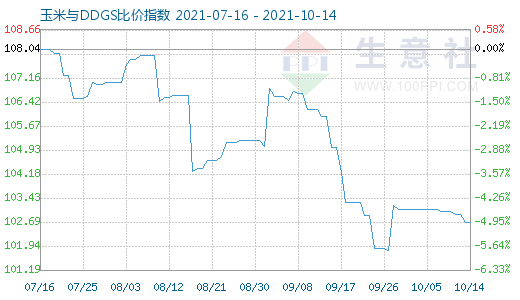 10月14日玉米与DDGS比价指数图