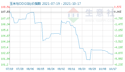 10月17日玉米与DDGS比价指数图