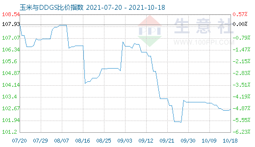 10月18日玉米与DDGS比价指数图