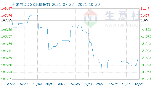 10月20日玉米与DDGS比价指数图