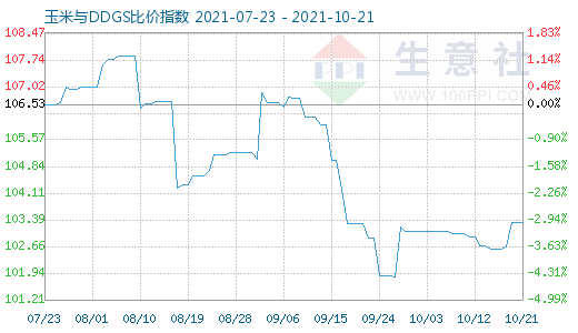 10月21日玉米与DDGS比价指数图